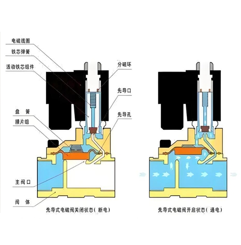 電磁閥和氣動(dòng)閥的區(qū)別 —— 適用環(huán)境與安全性