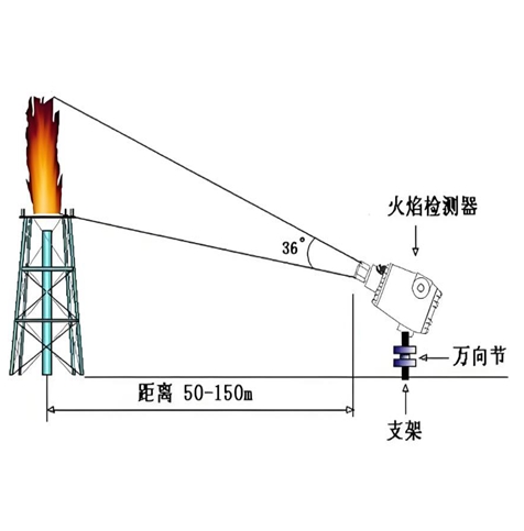 火焰檢測器怎樣檢測好壞 ：信號分析與處理檢測